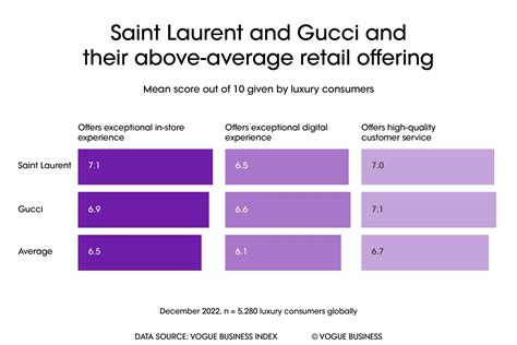 gucci omnichannel strategy|Gucci omnichannel rankings.